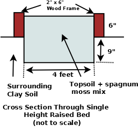 single height raised bed cross section