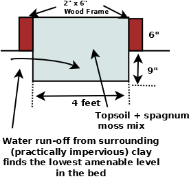 water flow in below ground bed